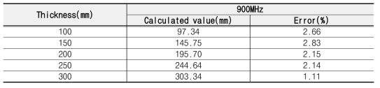 900MHz 안테나 이용 콘크리트 두께 측정 결과
