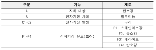 다중 원통형 코일 모델의 기능 및 재료