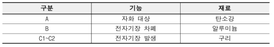 원형 코일 모델의 기능 및 재료