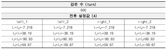 코일에 인가된 전류값 및 감은수