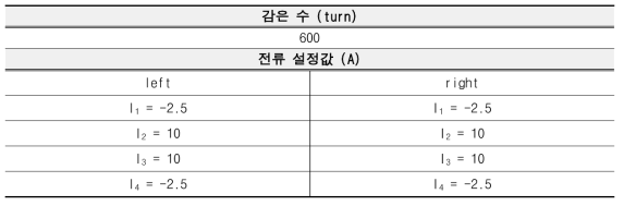 코일에 인가된 전류값 및 감은수