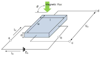 홀 센서의 구조 및 흐름 모식도