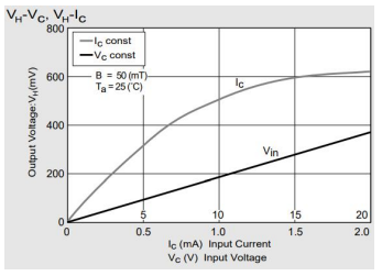 HW-302B 홀 센서의 input voltage에 따른 output voltage