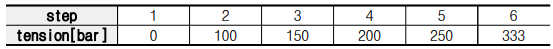 스텝 별 긴장 응력 변화
