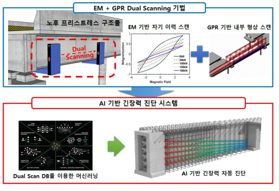 노후 PSC 구조물의 잔여 긴장 응력 자동 진단을 위한 외부 자화 EM 및 3D GPR 다중 계측 기술 모식도