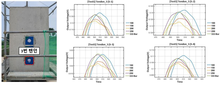 3번 텐던에 대한 센서별 raw data 그래프