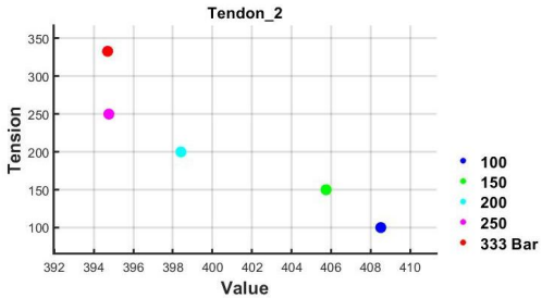 2차 실험 2번 텐던의 계측 데이터 가공을 통한 value 값에 따른 tension의 변화 추이