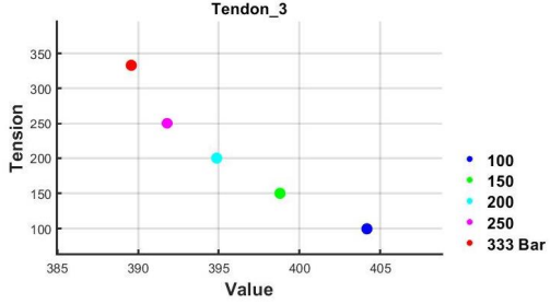 2차 실험 3번 텐던의 계측 데이터 가공을 통한 value 값에 따른 tension의 변화 추이