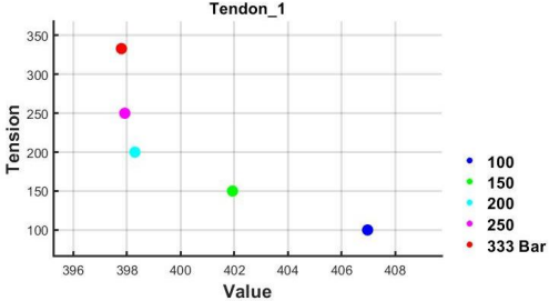 3차 실험 1번 텐던의 계측 데이터 가공을 통한 value 값에 따른 tension의 변화 추이