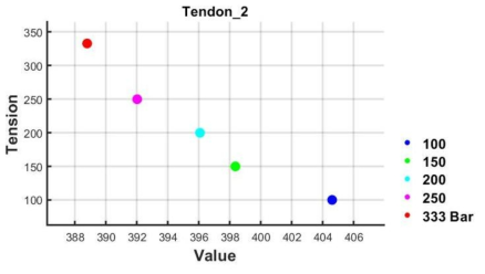 3차 실험 2번 텐던의 계측 데이터 가공을 통한 value 값에 따른 tension의 변화 추이