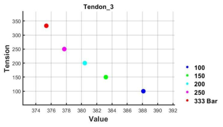 3차 실험 3번 텐던의 계측 데이터 가공을 통한 value 값에 따른 tension의 변화 추이