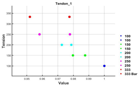 2차, 3차 실험의 1번 텐던 계측 데이터의 가공을 통한 value 값의 비율에 따른 tension의 변화 추이