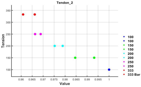 2차, 3차 실험의 2번 텐던 계측 데이터의 가공을 통한 value 값의 비율에 따른 tension의 변화 추이