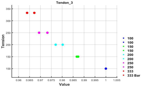 2차, 3차 실험의 3번 텐던 계측 데이터의 가공을 통한 value 값의 비율에 따른 tension의 변화 추이