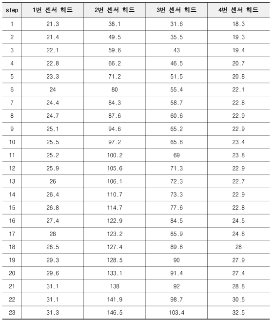 코일 온도 상승 계측 값