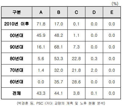 PSC I거더 교량 안전등급 현황(비율)