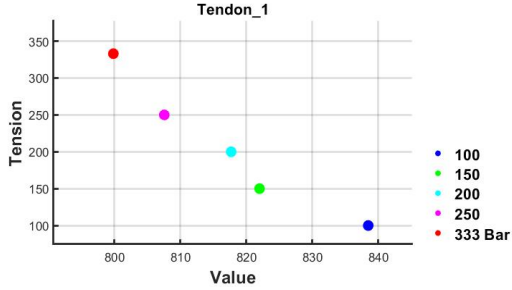 2차 실험의 1번 텐던의 value 값에 따른 tension의 변화 추이