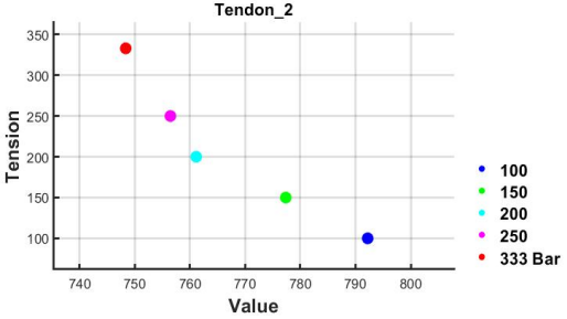 2차 실험의 2번 텐던의 value 값에 따른 tension의 변화 추이