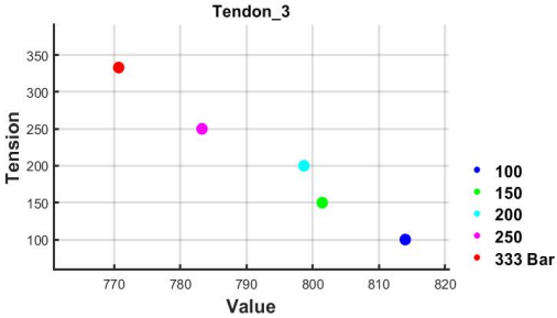 2차 실험의 3번 텐던의 value 값에 따른 tension의 변화 추이