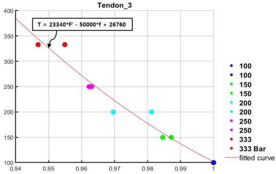 2차, 3차 실험의 3번 텐던 계측 온도 보상 데이터의 가공을 통한 value 값의 비율에 따른 tension의 변화 추이; T:Tension, f:factor