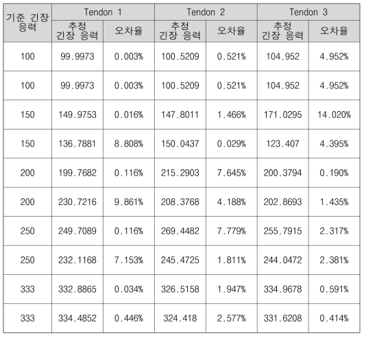 인공지능 기반 자동 긴장 응력 추정 오차율