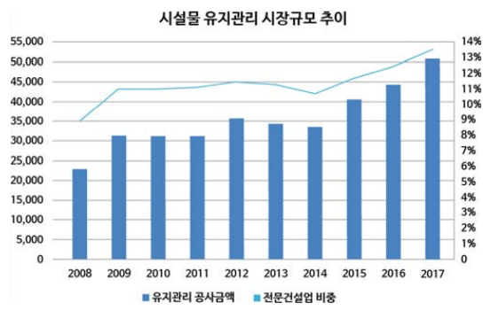 시설물 유지관리 시장규모 추이