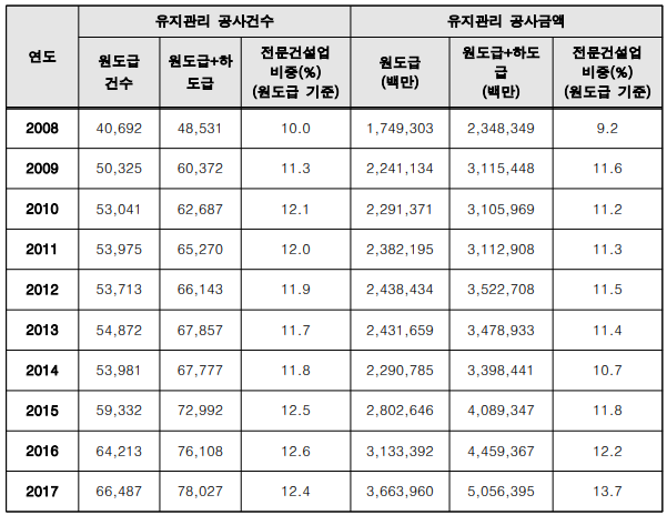 유지관리 공사현황