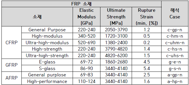 FRP 보강 교각 해석 대상 매개변수 설정 및 해석 Case