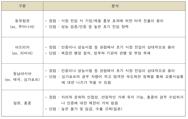 국가별 충격흡수시설의 시장 진출 방향