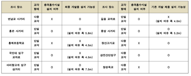 현장 조사 결과