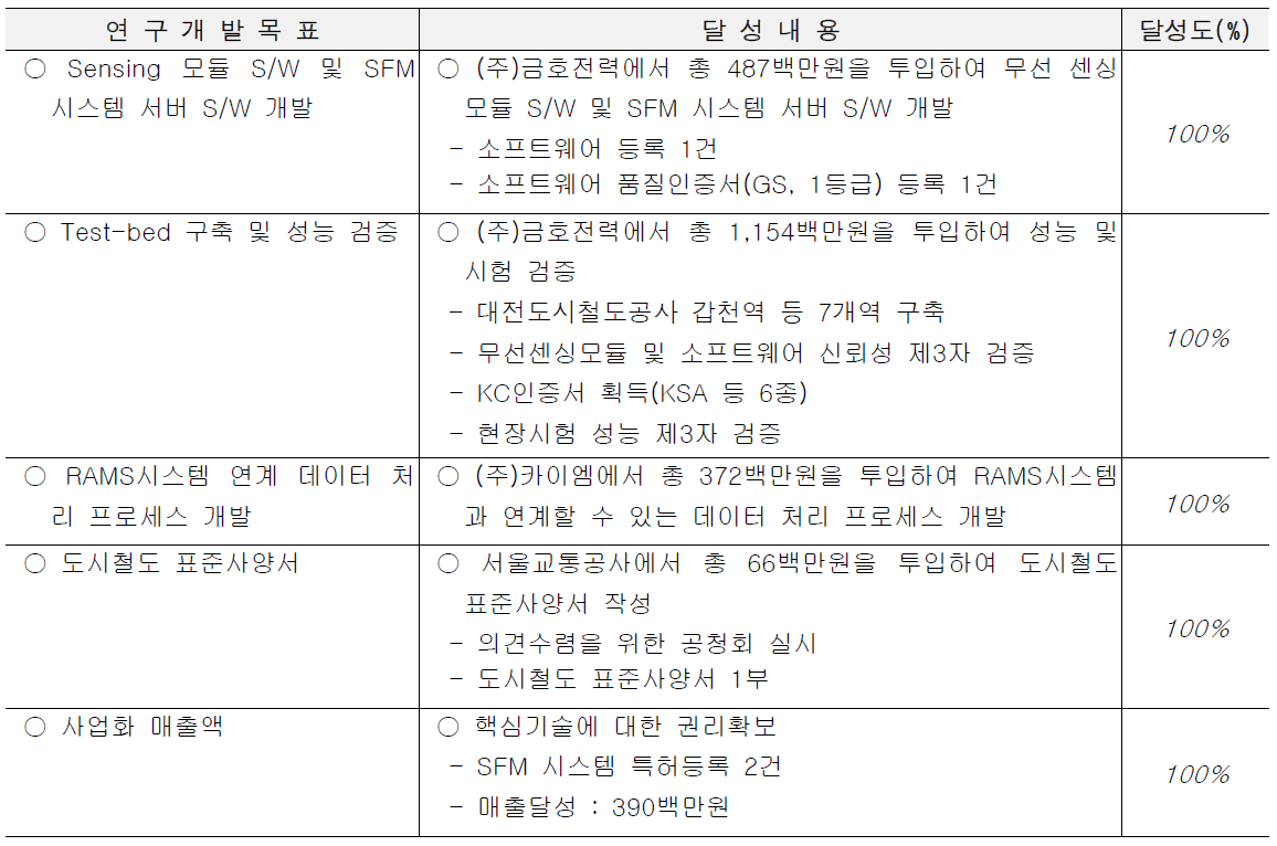 SFM시스템 3차년도 목표달성 수준