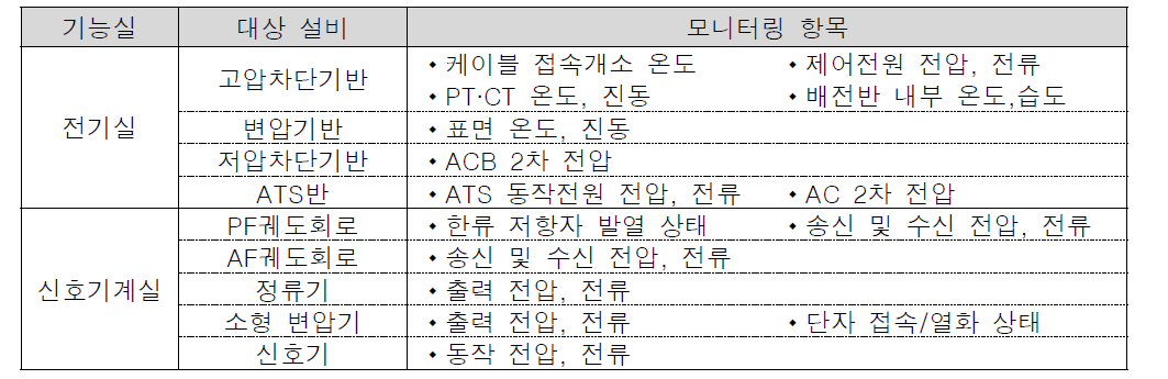 전기실, 신호기계실 모니터링 항목