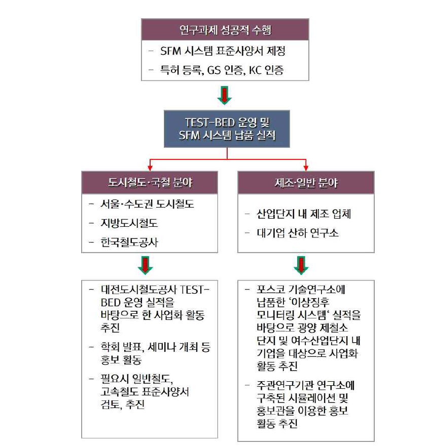 SFM 시스템 사업화 전략