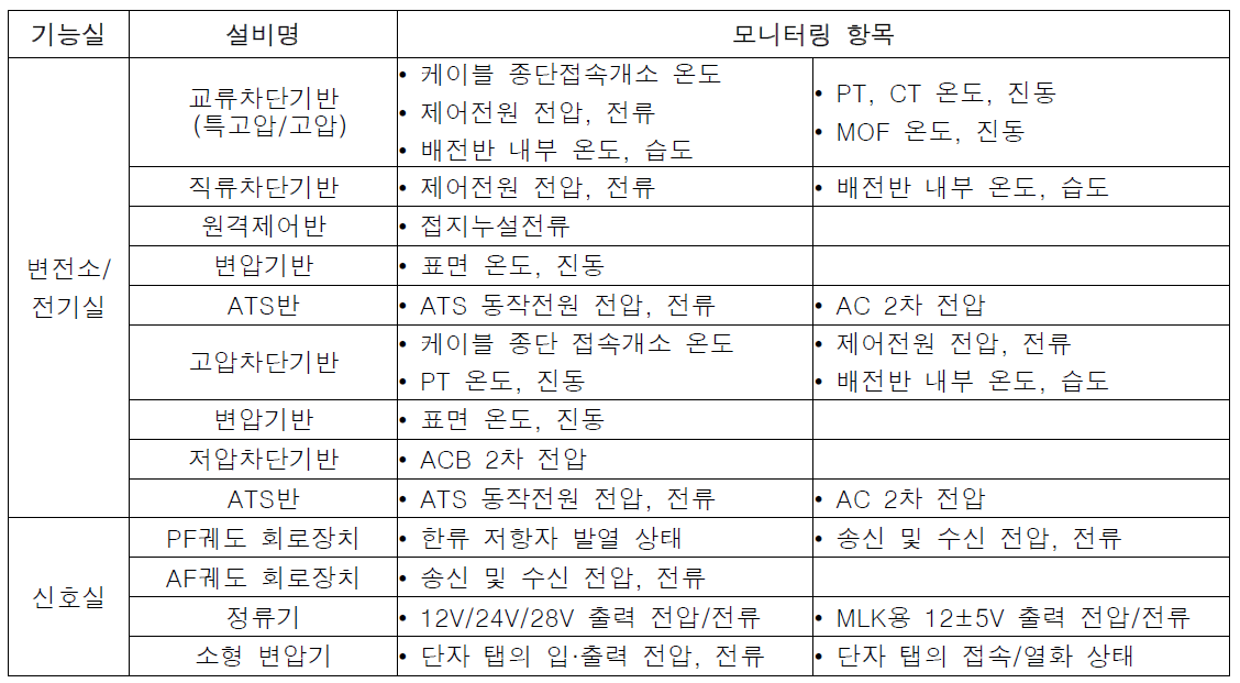 설비별 모니터링 항목