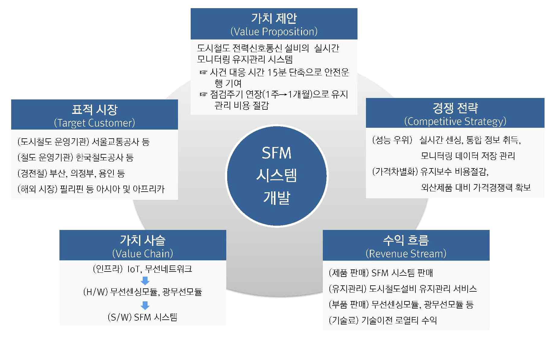 SFM 시스템 BM 전략