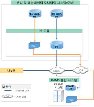 인터페이스 구성도