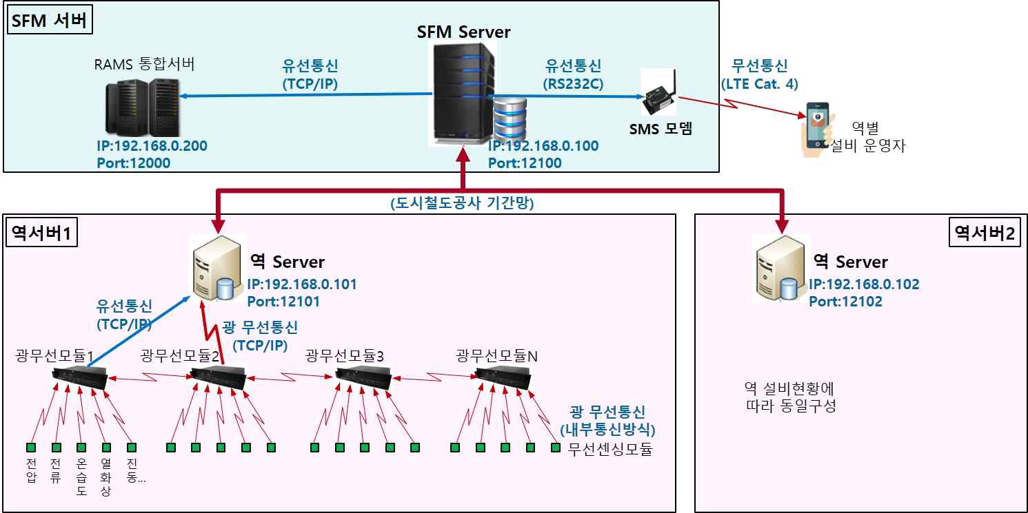 SFM 시스템 네트워크 설계도