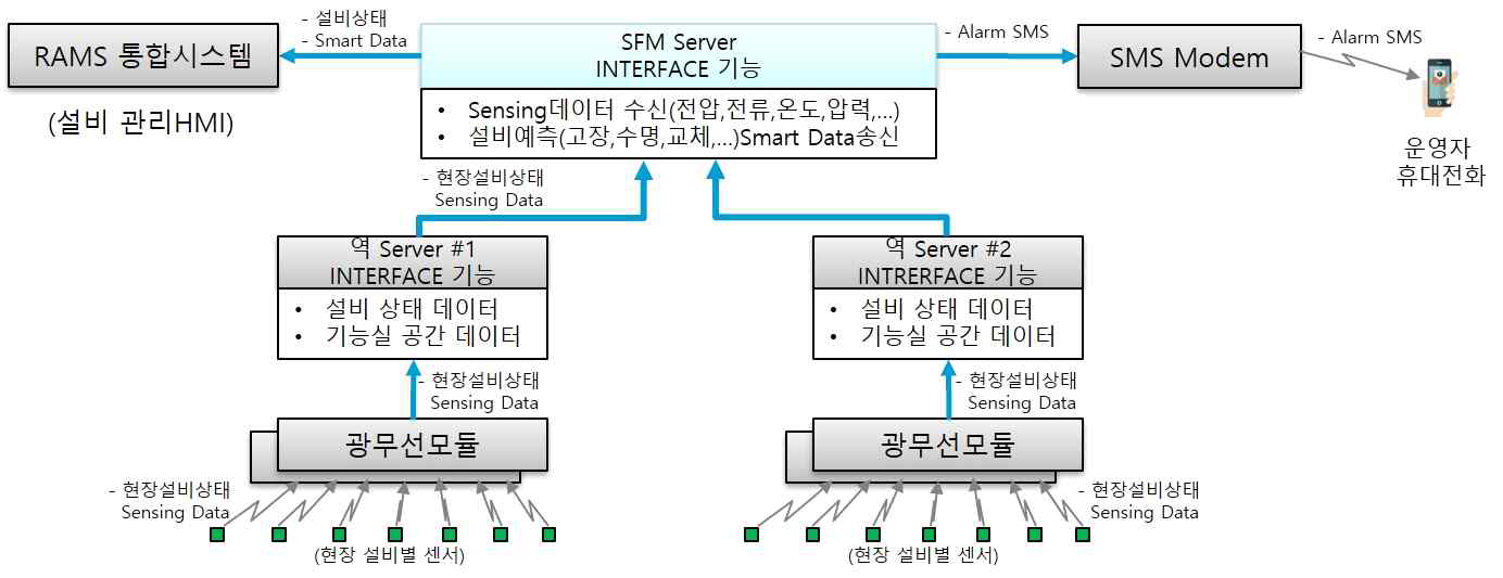 SFM 시스템 인터페이스 설계도