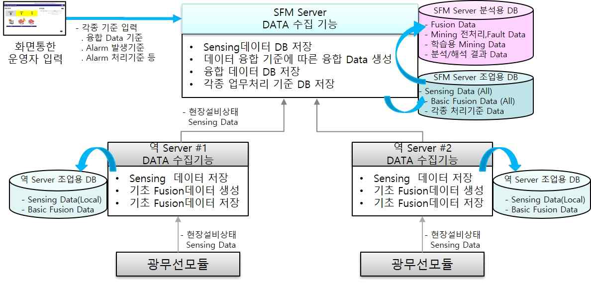 SFM 시스템 데이터 수집 기능 설계도