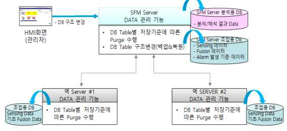 SFM 시스템 데이터 관리 기능 설계도