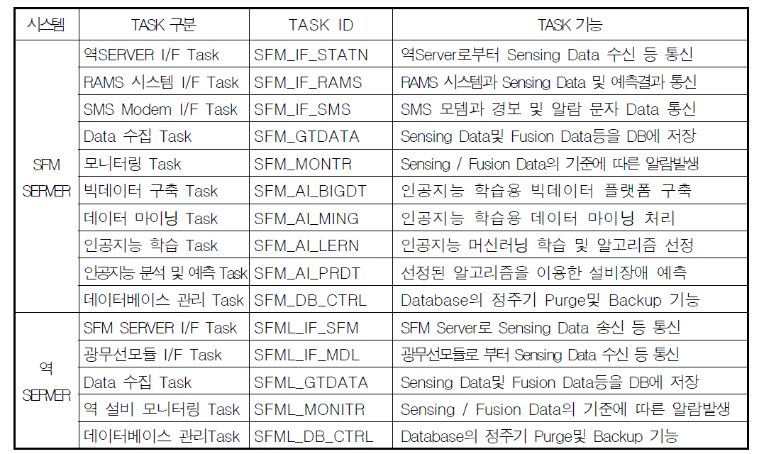 SFM서버&역서버 TASK 설계