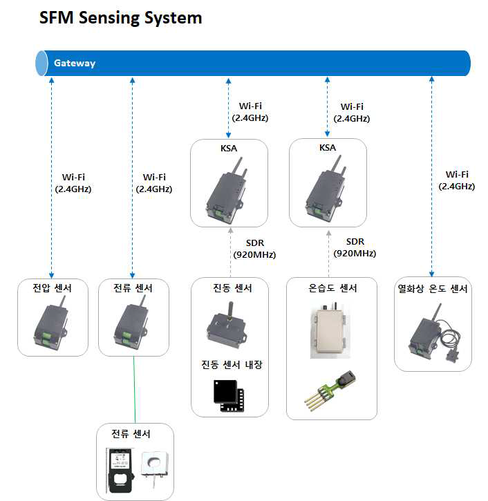SFM 시스템 무선센싱모듈 전체 구성도