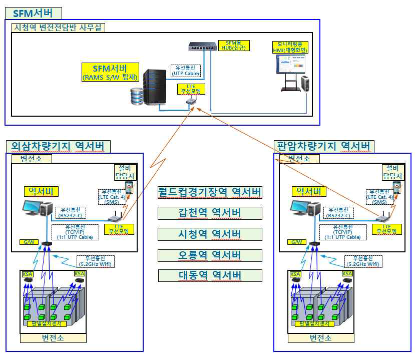 SFM 시스템 네트워크 구성도