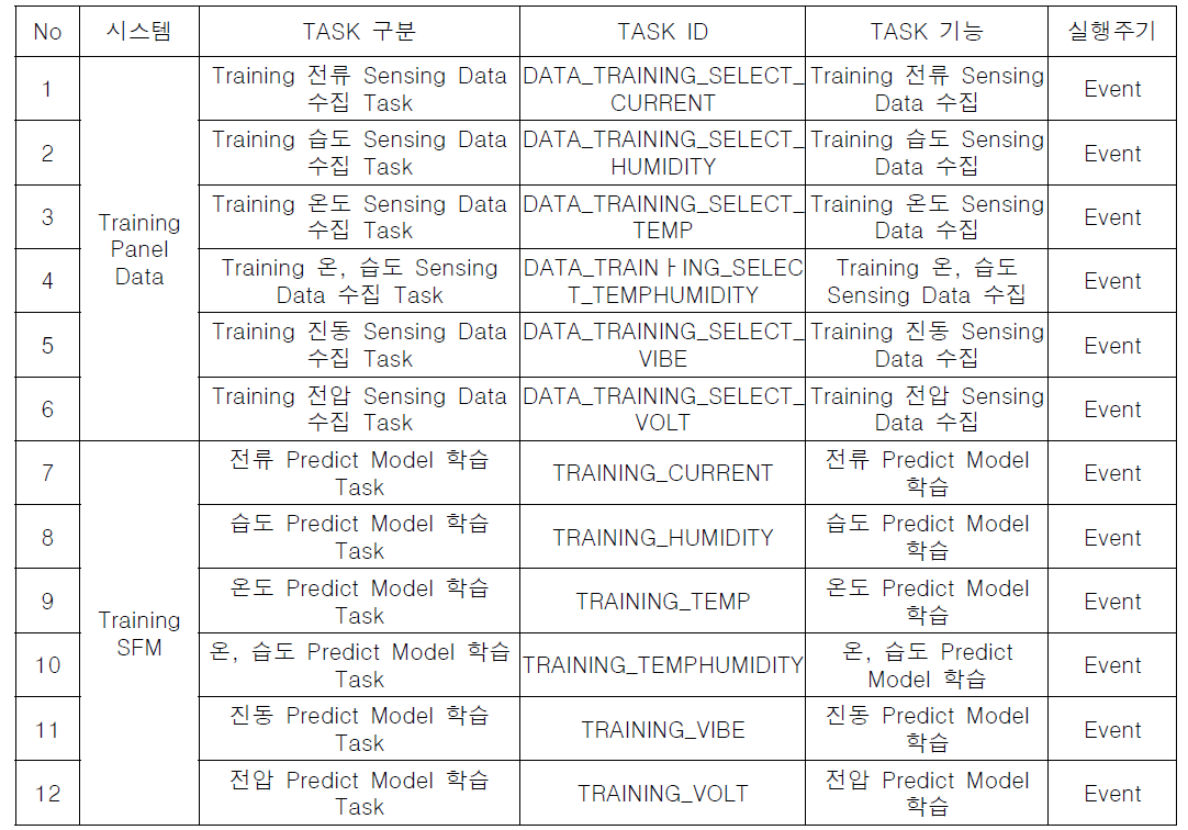 SFM시스템 SW Traning Task