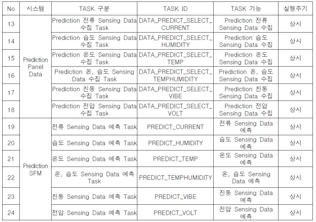 SFM시스템 SW Predicition Task