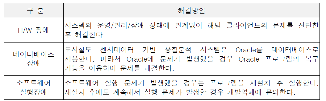 RAMS 통합시스템 장애구분&해결방법