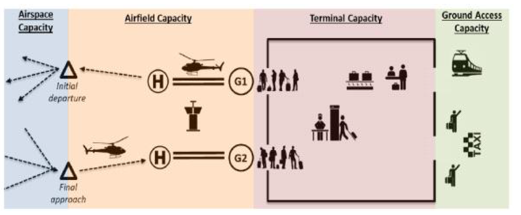 Vertiport(또는 공항) 운영의 4 가지 용량 제한 과정 도표