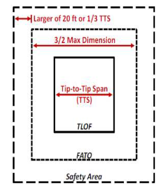 TLOF 패드 디자인 요소와 규격