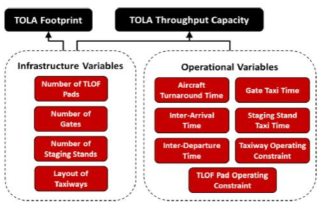 인프라와 운영 변수의 TOLA 처리량과 위치 타당성의 관계