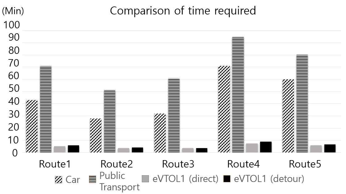 승용차, 대중교통, eVTOL1 소요시간 비교